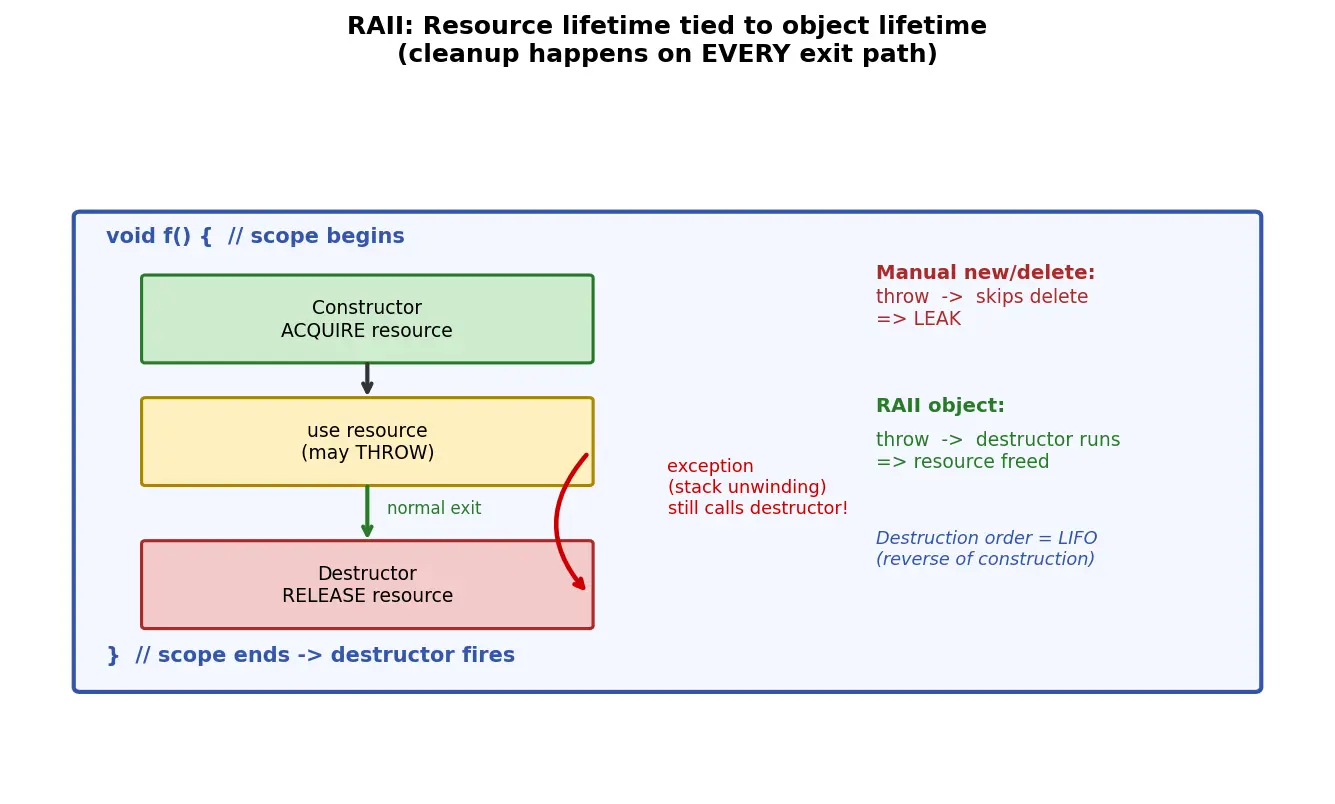 Figure — Destructor — RAII principle