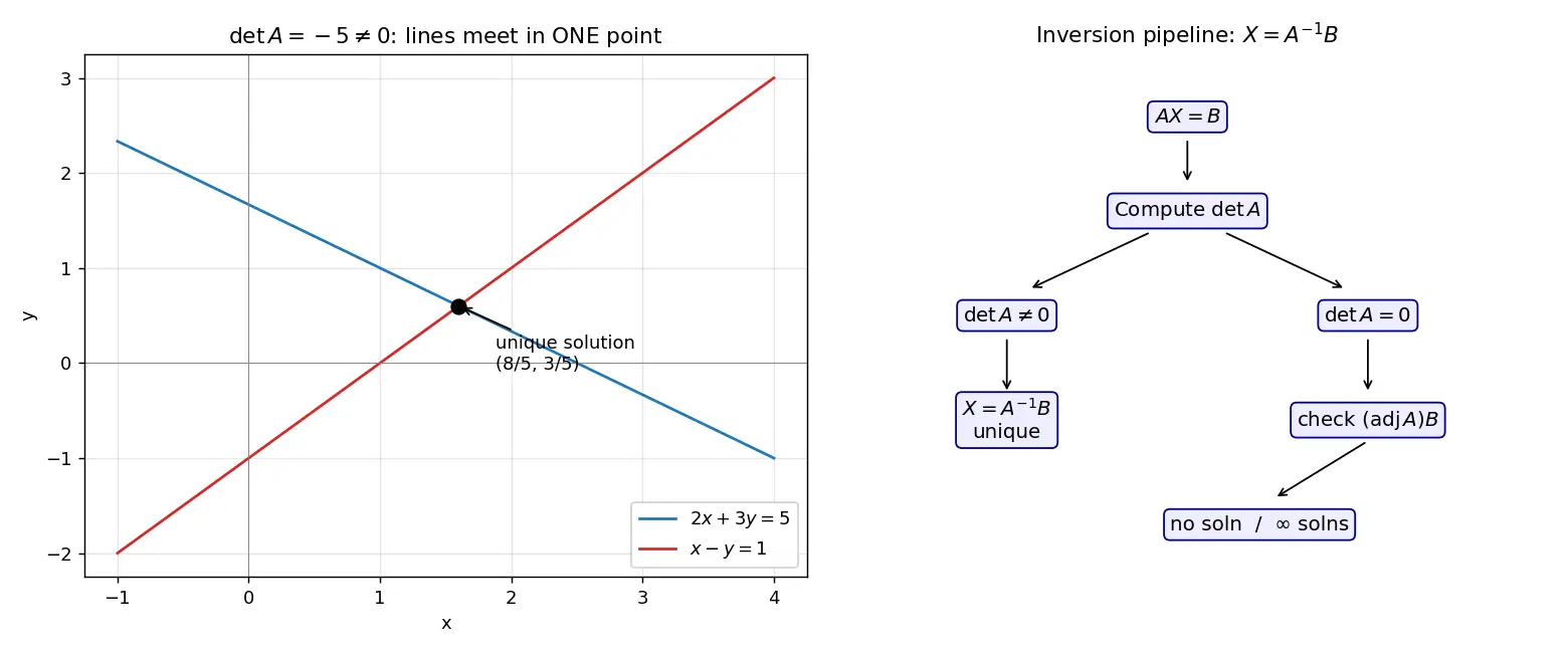 Figure — Solving systems using matrix inversion