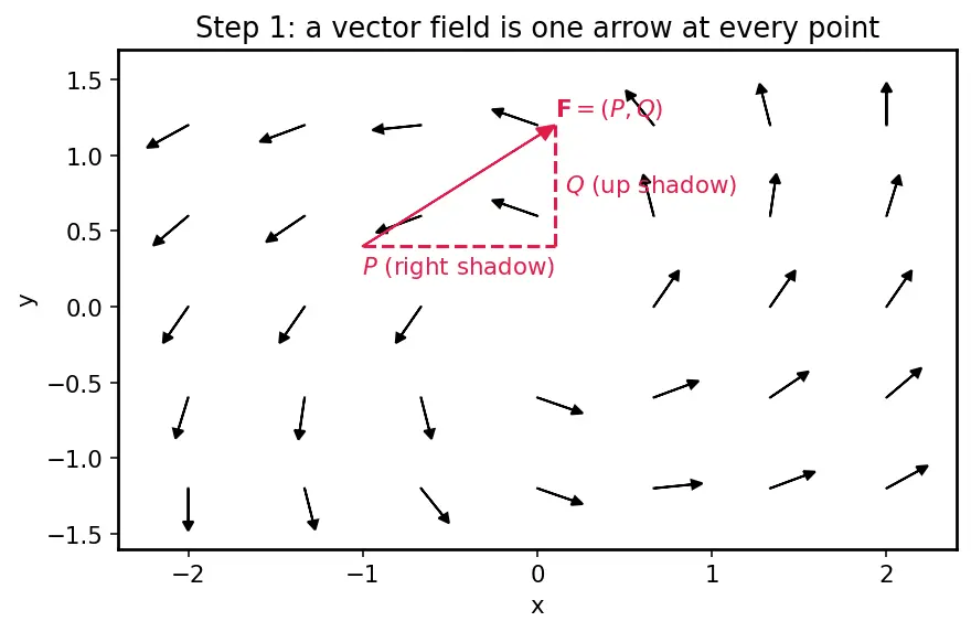 Figure — Conservative vector fields — potential functions