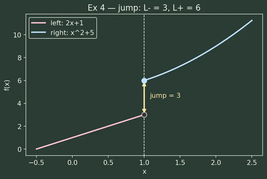 Figure — Continuity — definition, types of discontinuity (removable, jump, infinite)