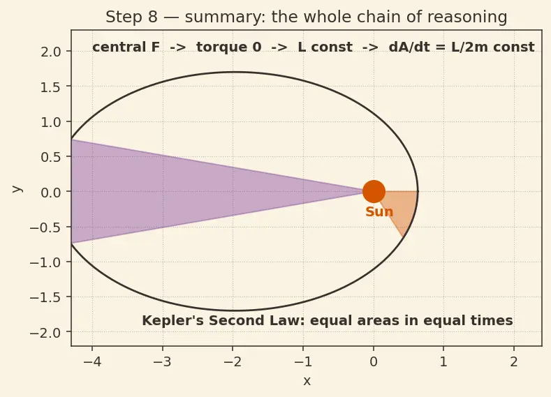 Figure — Kepler's second law — equal areas in equal times, from angular momentum conservation