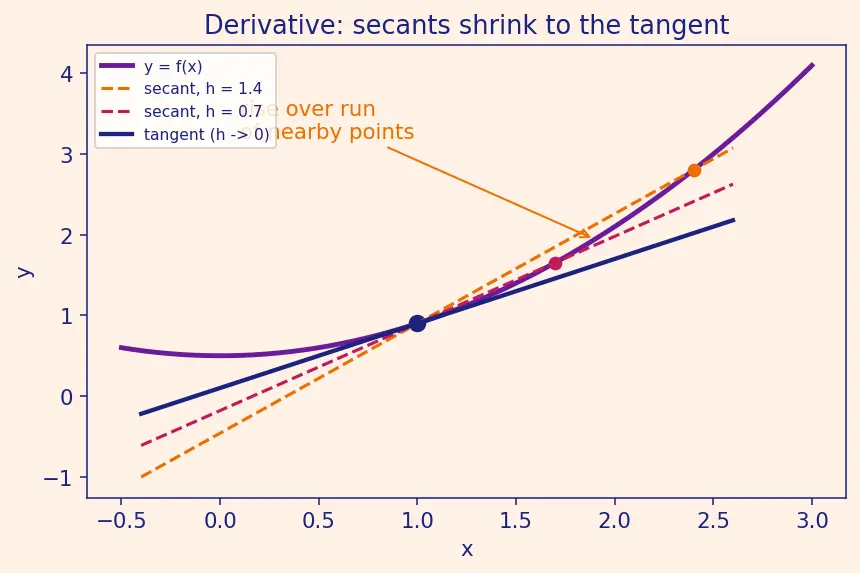 Figure — Curve sketching — systematic approach