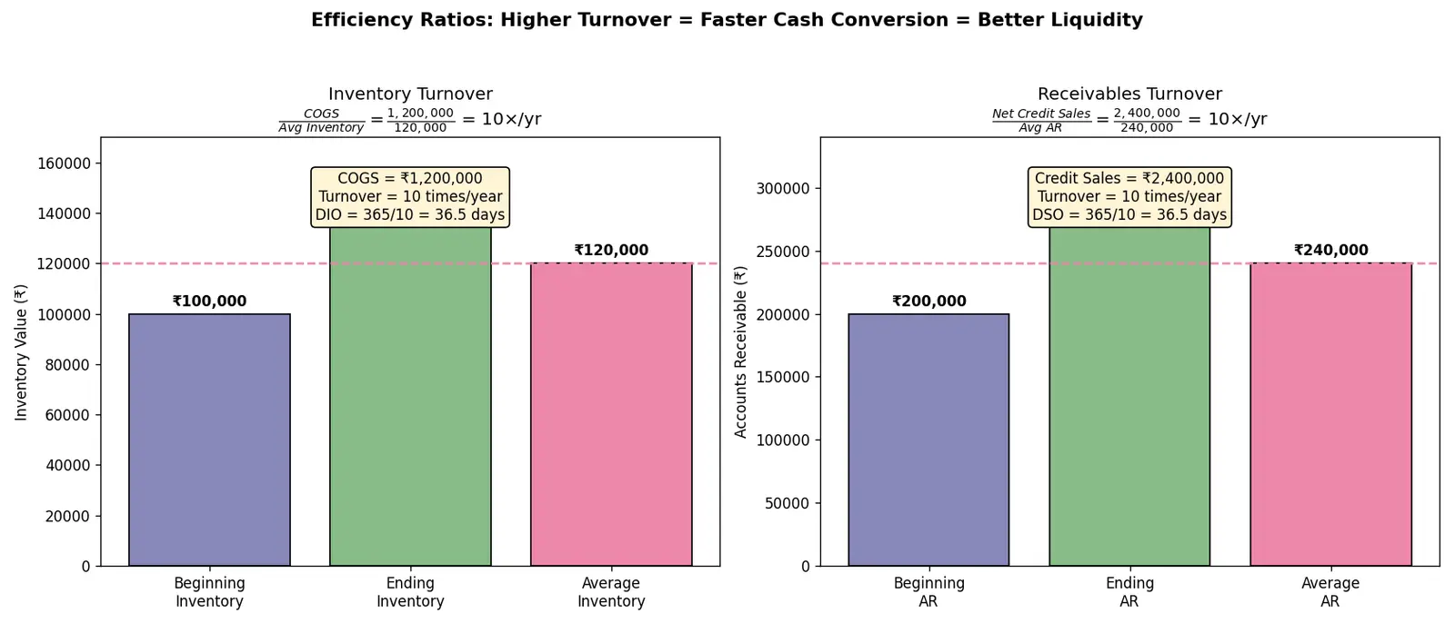 Figure — Understand inventory and receivables turnover