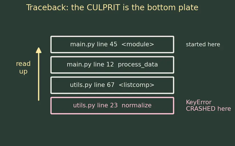 Figure — Reading documentation and debugging