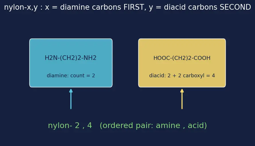 Figure — Condensation polymers — nylon-6,6, nylon-6, terylene (PET), bakelite, melamine, Kevlar