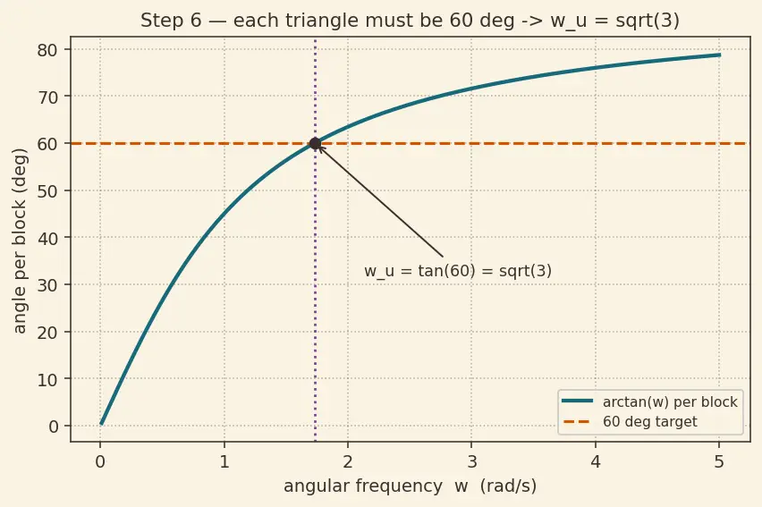 Figure — PID tuning — Ziegler-Nichols, loop shaping