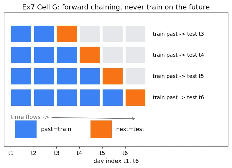Figure — Cross-validation — k-fold
