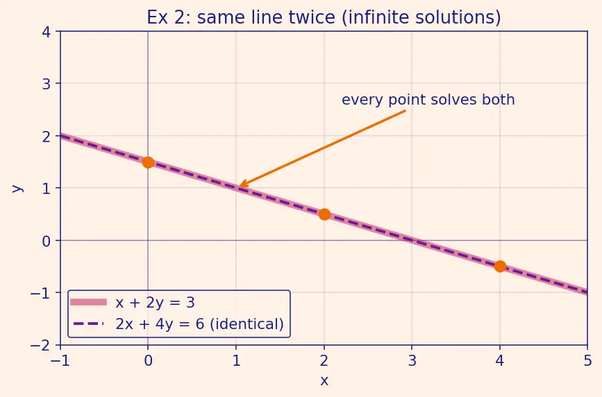 Figure — Systems of linear equations — matrix form Ax = b