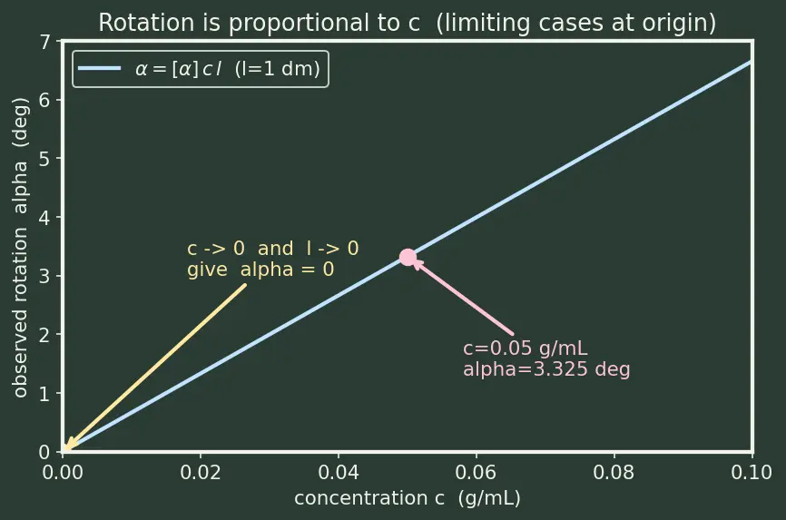 Figure — Optical activity — specific rotation, racemic mixtures, resolution