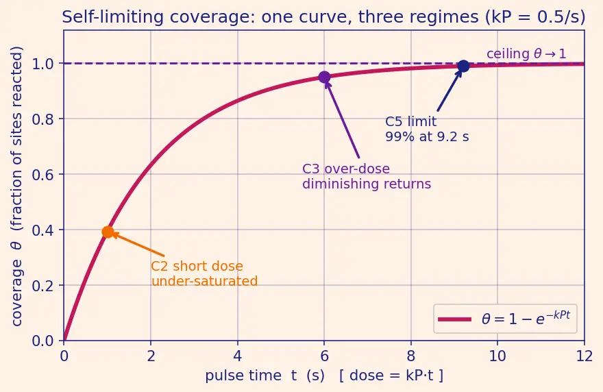 Figure — Atomic layer deposition (ALD)