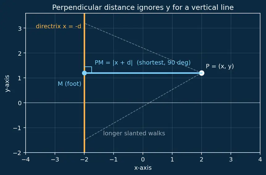 Figure — Definition via focus, directrix, eccentricity e