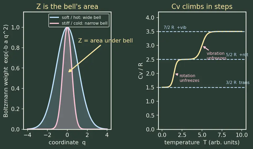 Figure — Equipartition theorem — ½k_BT per quadratic degree of freedom