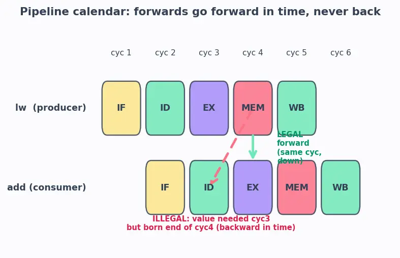 Figure — Hazard mitigation — stalling, forwarding - bypassing, branch prediction
