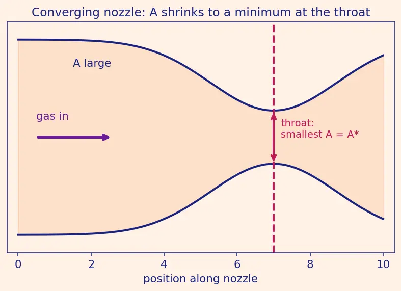 Figure — Choked flow — condition M = 1 at throat, maximum mass flow