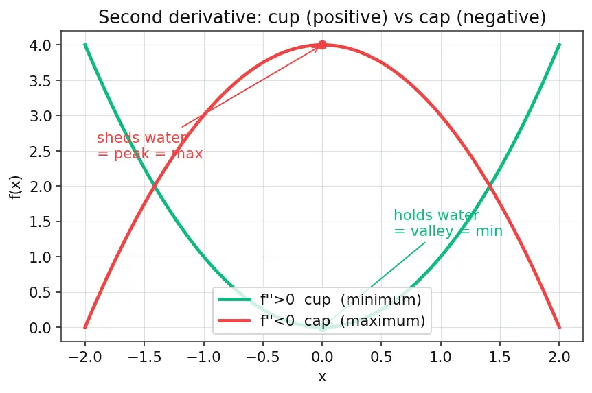 Figure — Local vs global minima - maxima