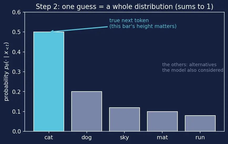 Figure — Self-supervised pretraining objectives