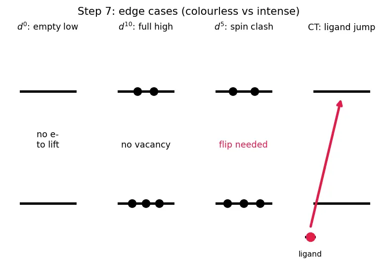 Figure — Colour and spectra — d-d transitions, charge transfer; selection rules