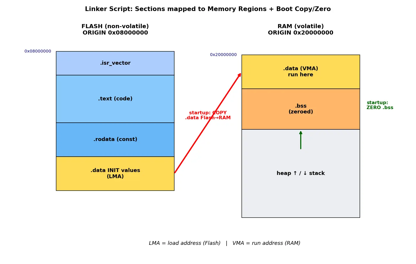 Figure — Linker scripts — memory regions, sections (.text, .data, .bss)
