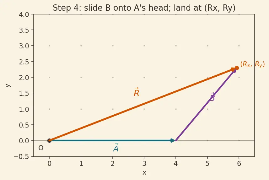 Figure — Vector addition — triangle law, parallelogram law
