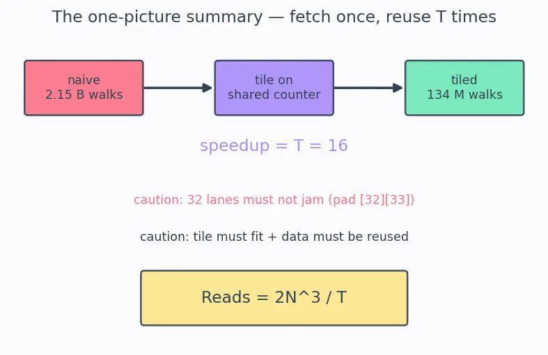 Figure — Memory hierarchy (global, shared, registers)