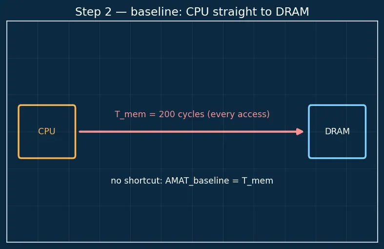 Figure — Multi-level cache hierarchy (L1 - L2 - L3)