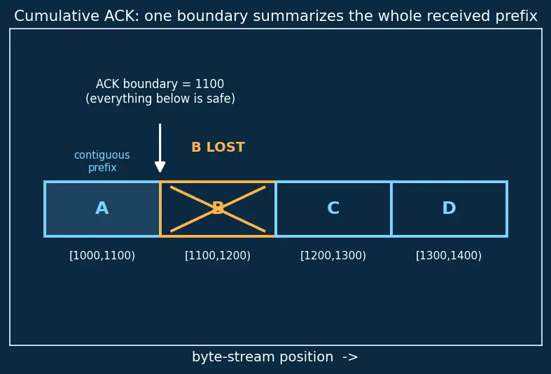 Figure — TCP reliability — seq - ack numbers, retransmission, cumulative ACK