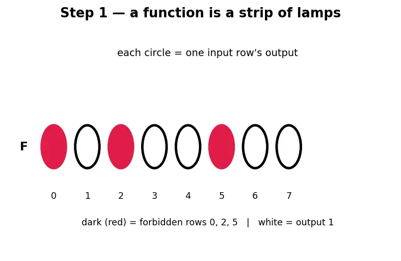 Figure — Product of sums (POS) form