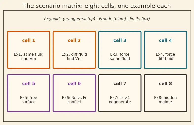 Figure — Similarity — geometric, kinematic, dynamic; Reynolds similarity