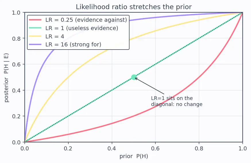 Figure — Bayes' theorem and applications