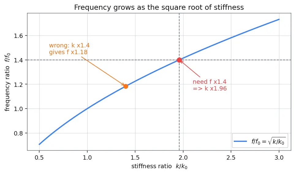 Figure — Modal analysis — natural frequencies, mode shapes