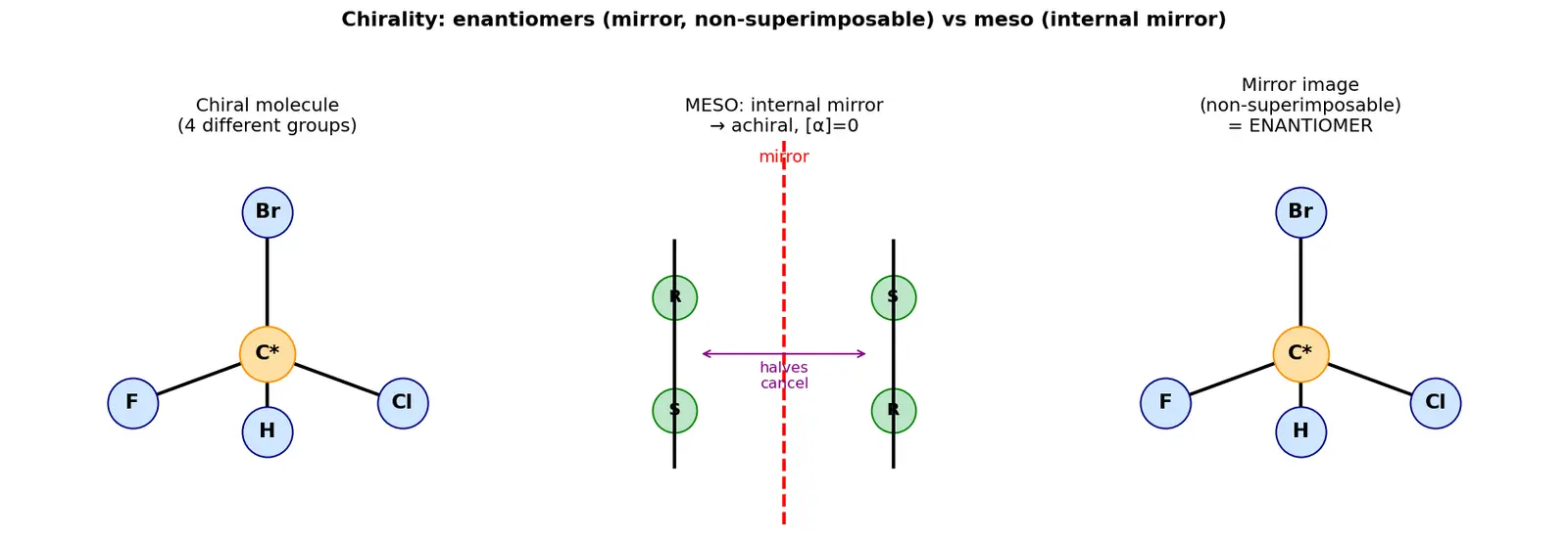 Figure — Chirality — chiral centres, enantiomers, diastereomers, meso compounds