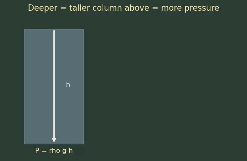 Figure — Pascal's law — pressure transmits equally