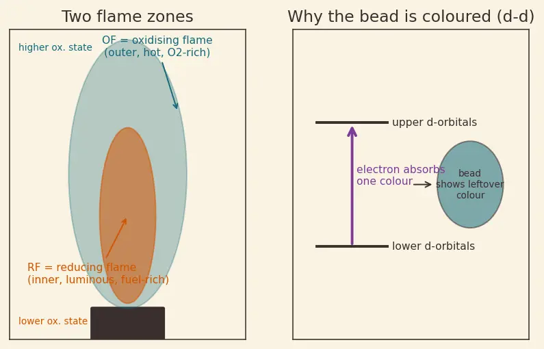 Figure — Borax bead, charcoal cavity tests
