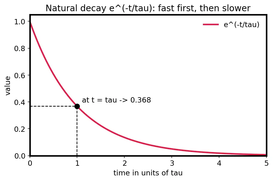 Figure — Understand RC charging - discharging time constants