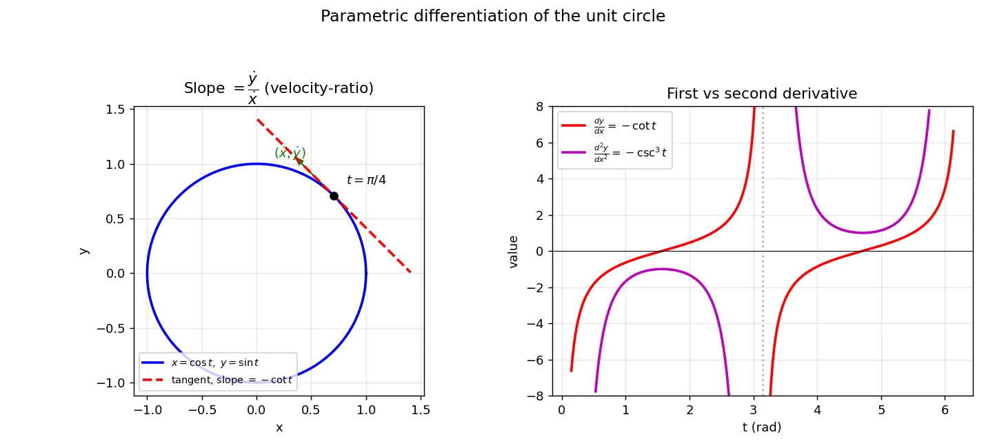 Figure — Parametric differentiation — dy - dx, d²y - dx²