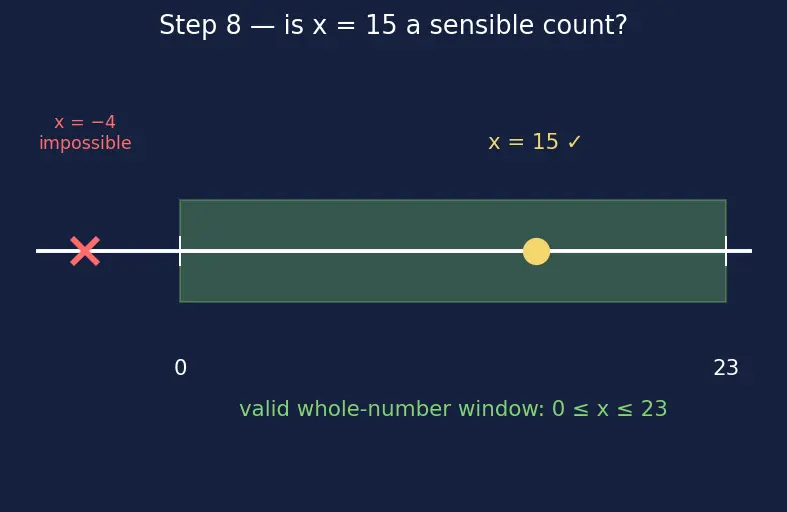 Figure — Word problems using linear equations