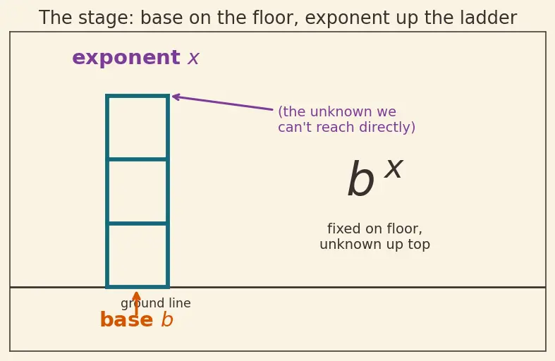 Figure — Solving exponential equations using logarithms