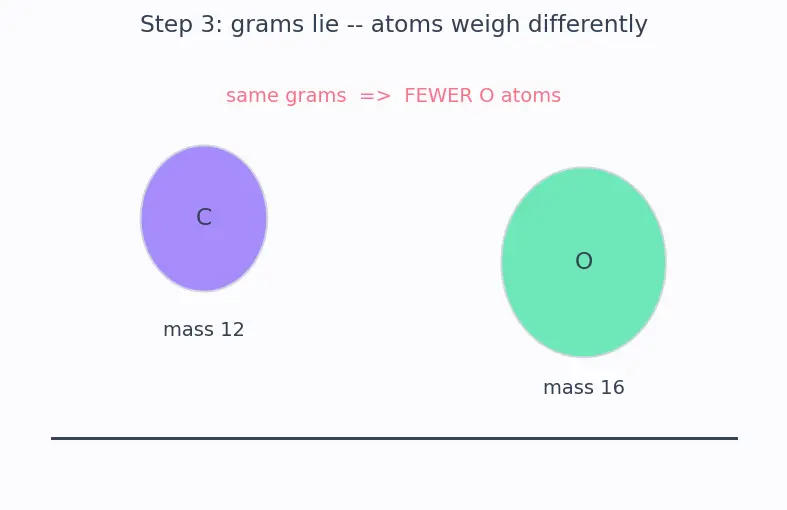 Figure — Empirical formula vs molecular formula — determination from % composition