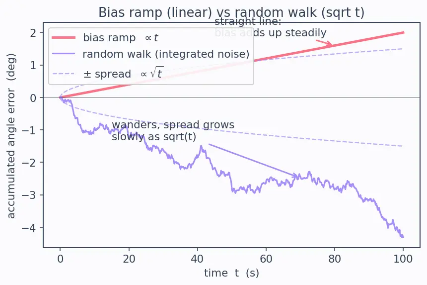 Figure — Gyroscope — angular velocity measurement, bias, noise