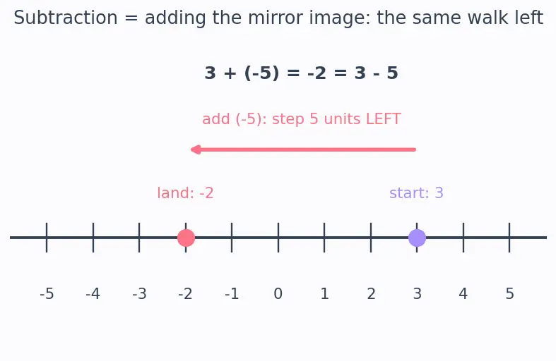Figure — Integers — operations, number line, absolute value