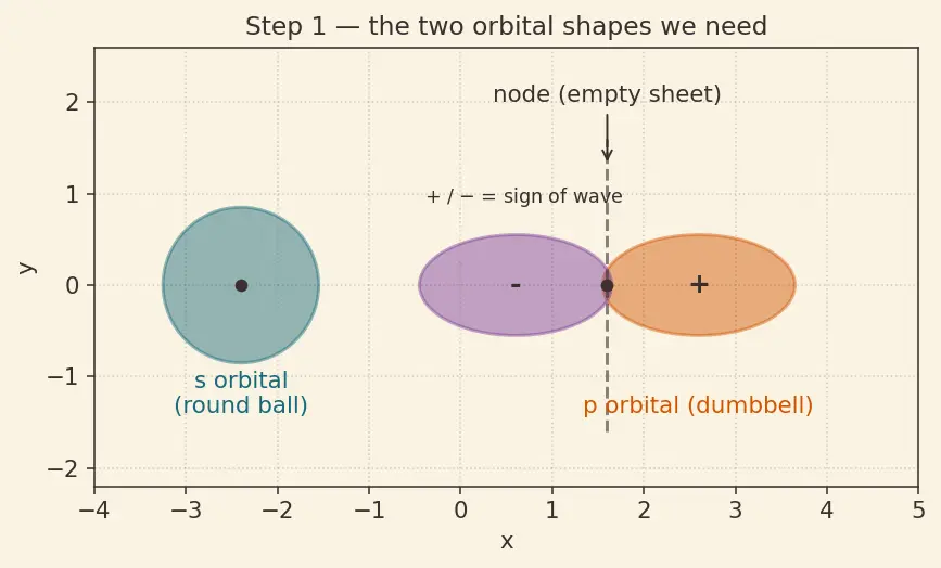 Figure — σ vs π bonds — overlap, strength