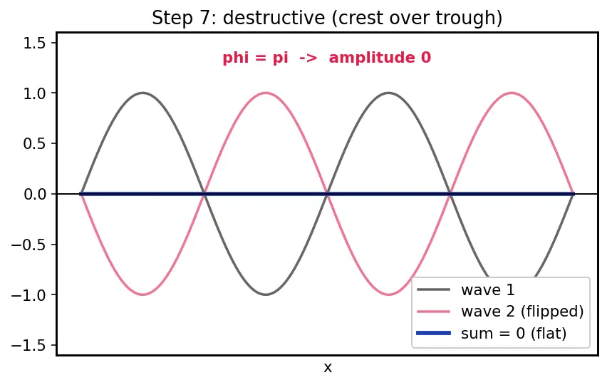 Figure — Superposition principle