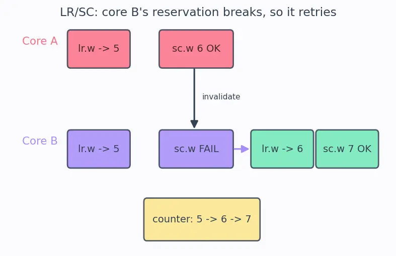 Figure — RISC-V extensions (M, A, F, D, V, C)