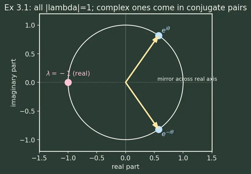 Figure — Orthogonal matrices — properties, det = ±1