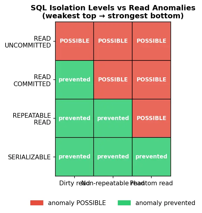 Figure — Transaction isolation levels — READ UNCOMMITTED, READ COMMITTED, REPEATABLE READ, SERIALIZABLE