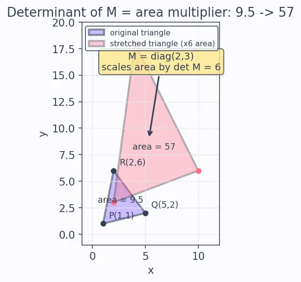 Figure — Properties of determinants