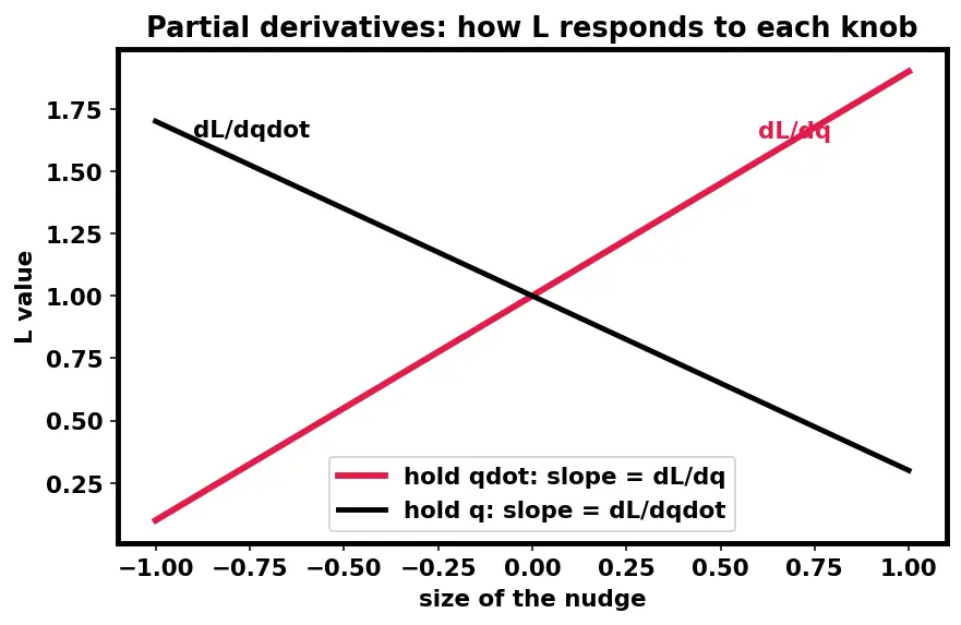 Figure — Lagrangian L = T − V