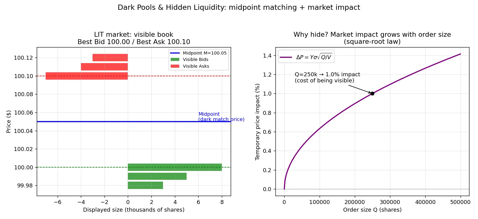 Figure — Understand dark pools and hidden liquidity