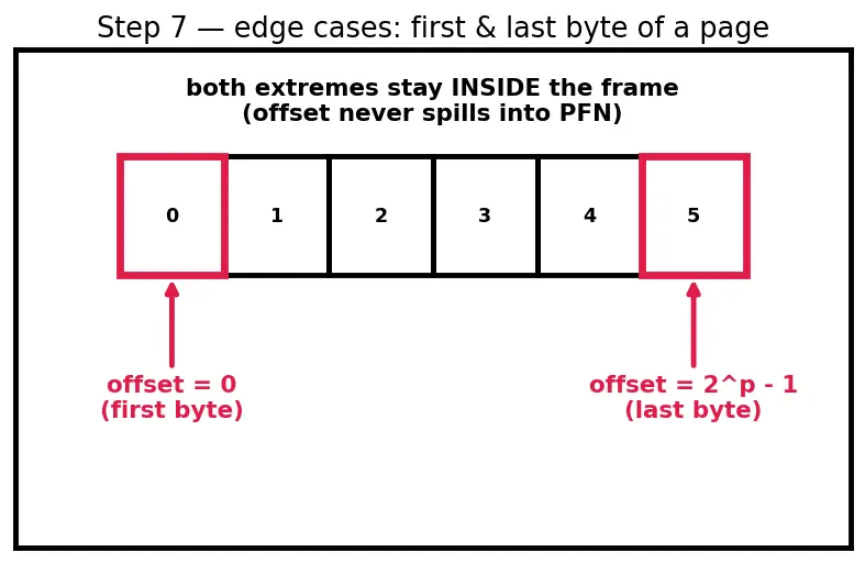 Figure — Virtual memory and paging