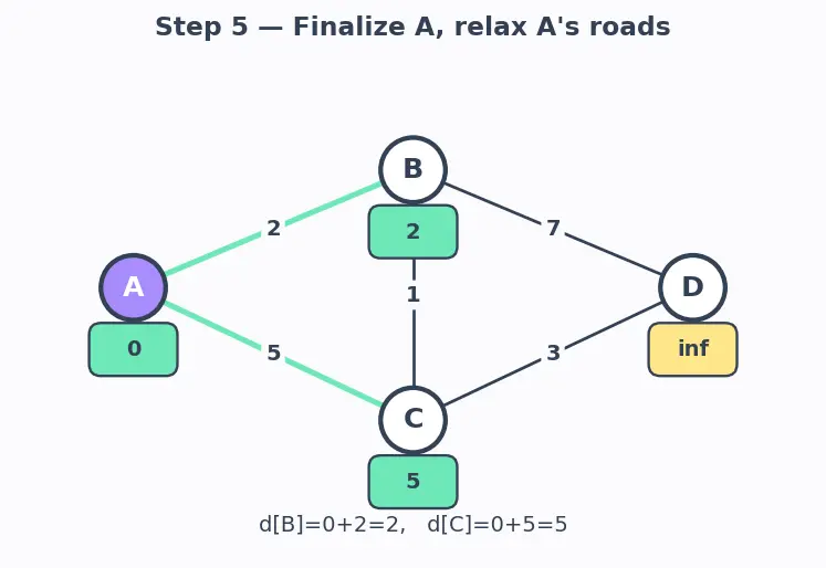 Figure — Link state routing — OSPF, Dijkstra